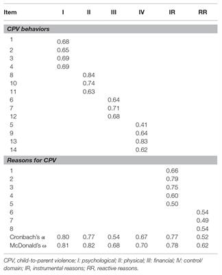 Assessing Child-to-Parent Violence With the Child-to-Parent Violence Questionnaire, Parents’ Version (CPV-Q-P): Factor Structure, Prevalence, and Reasons